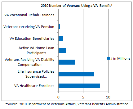 2010 Number of Veterans Using a VA Benefit